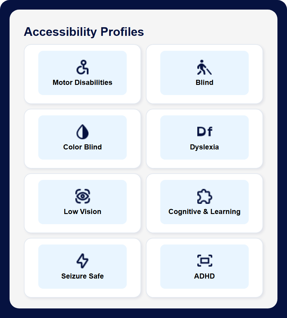 The AccessWiser widget panel, open on its Accessibility Profiles section. Eight tiles are laid out in two columns, each with an icon above its name: Motor Disabilities, Blind, Color Blind, Dyslexia, Low Vision, Cognitive and Learning, Seizure Safe, and ADHD.